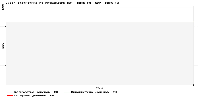 ���������� �� ���������� ns1.ipzon.ru. ns2.ipzon.ru.